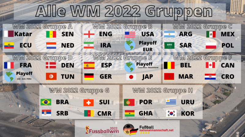 Alle Fußball WM 2022 Teilnehmer