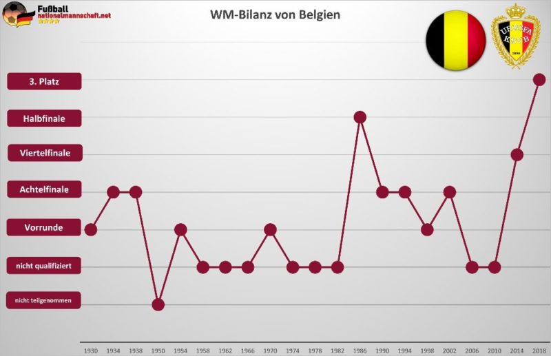 Belgien WM Bilanz