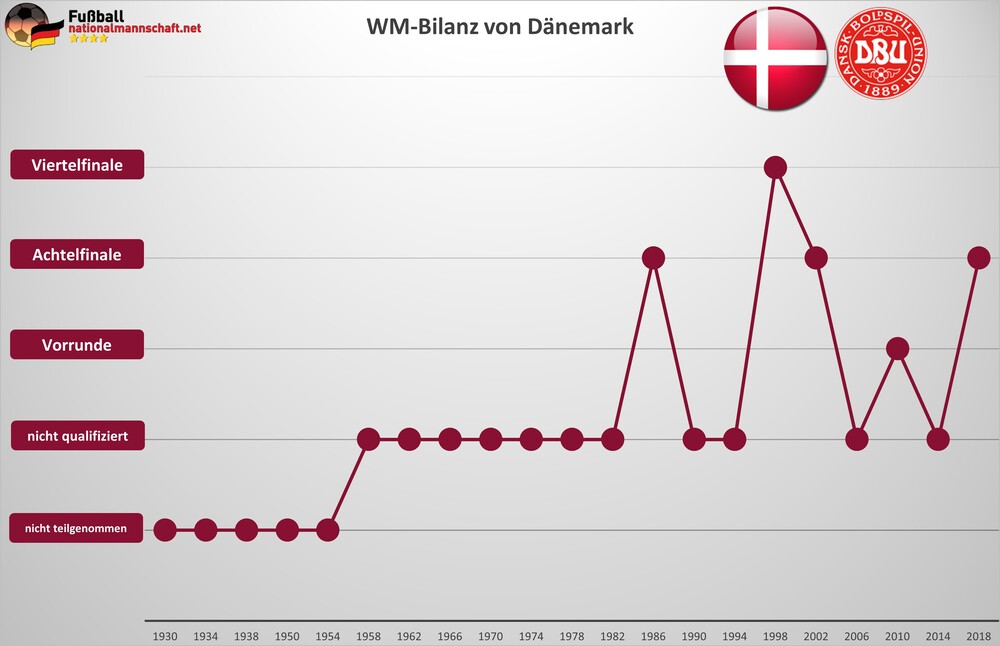 Dänemark WM Bilanz