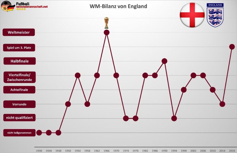 England WM Bilanz