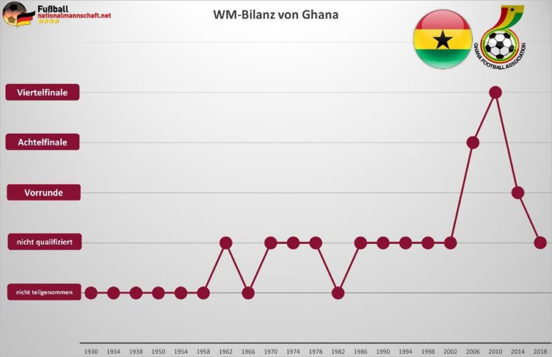Ghana WM Bilanz