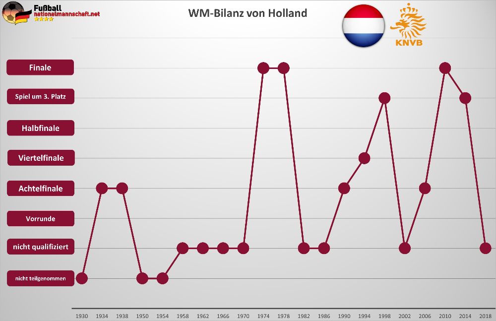Holland WM Bilanz