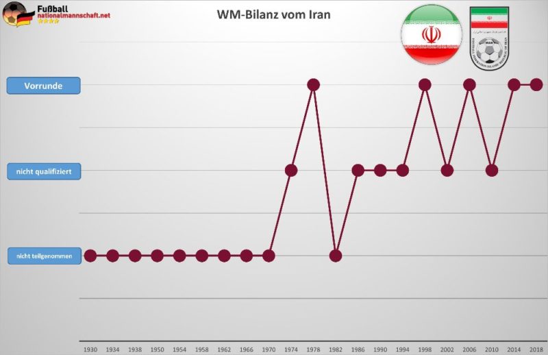 Iran WM Bilanz