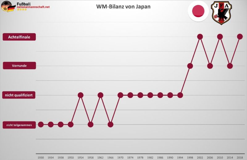 Japan WM Bilanz