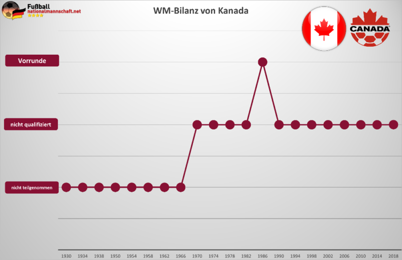 Kanada WM Bilanz