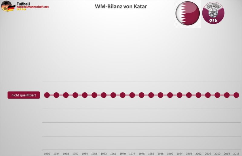 Katar WM Bilanz