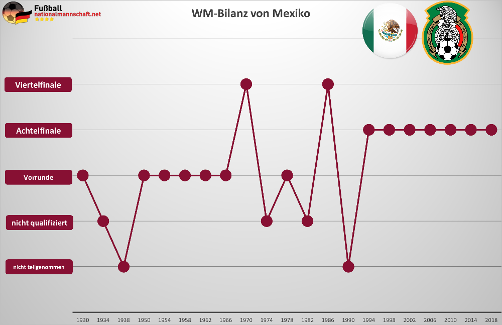 Mexiko WM Bilanz