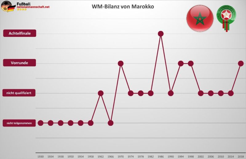 Marroko WM Bilanz