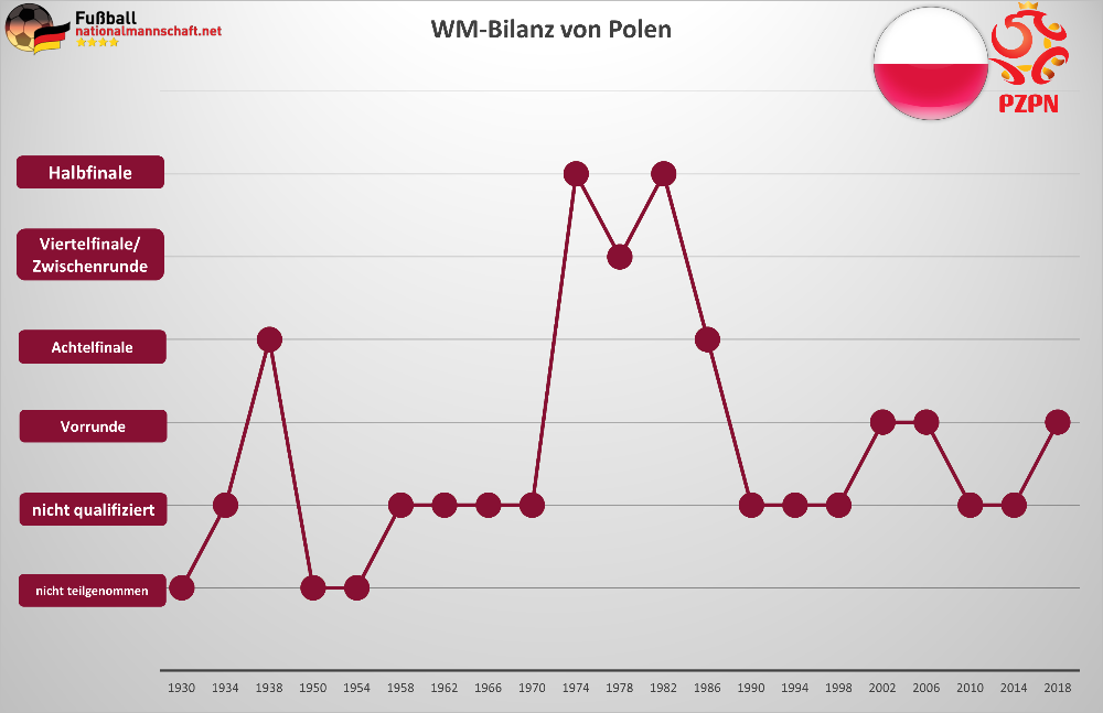 Polen WM Bilanz