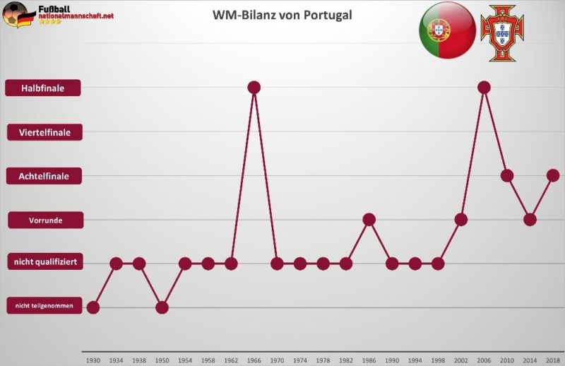 Portugal WM Bilanz