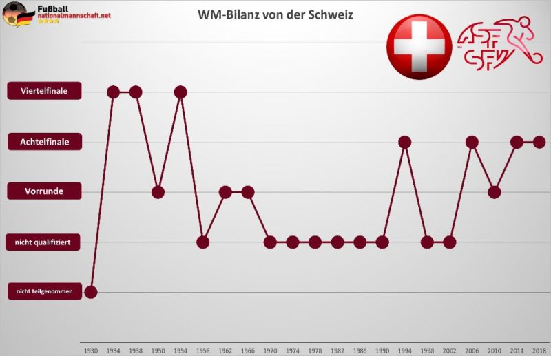 Schweiz WM Bilanz