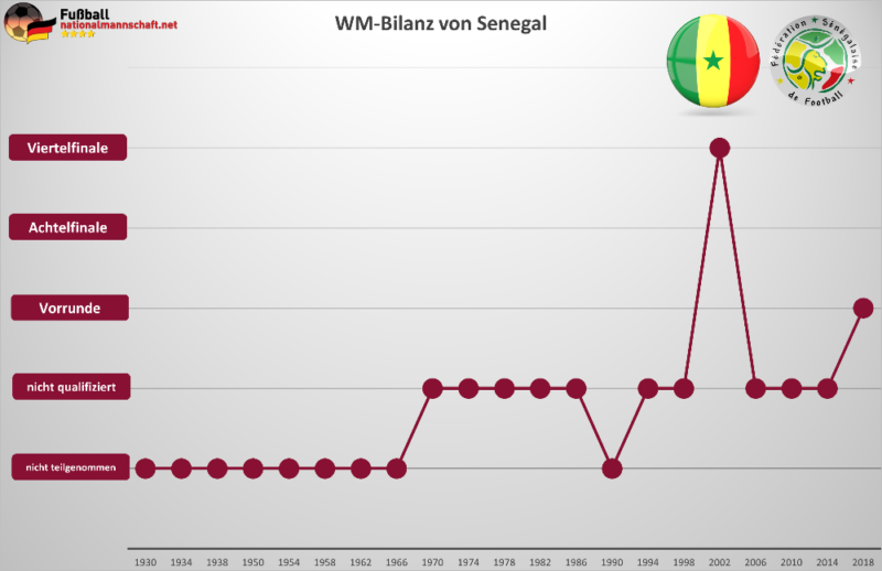 Senegal WM Bilanz