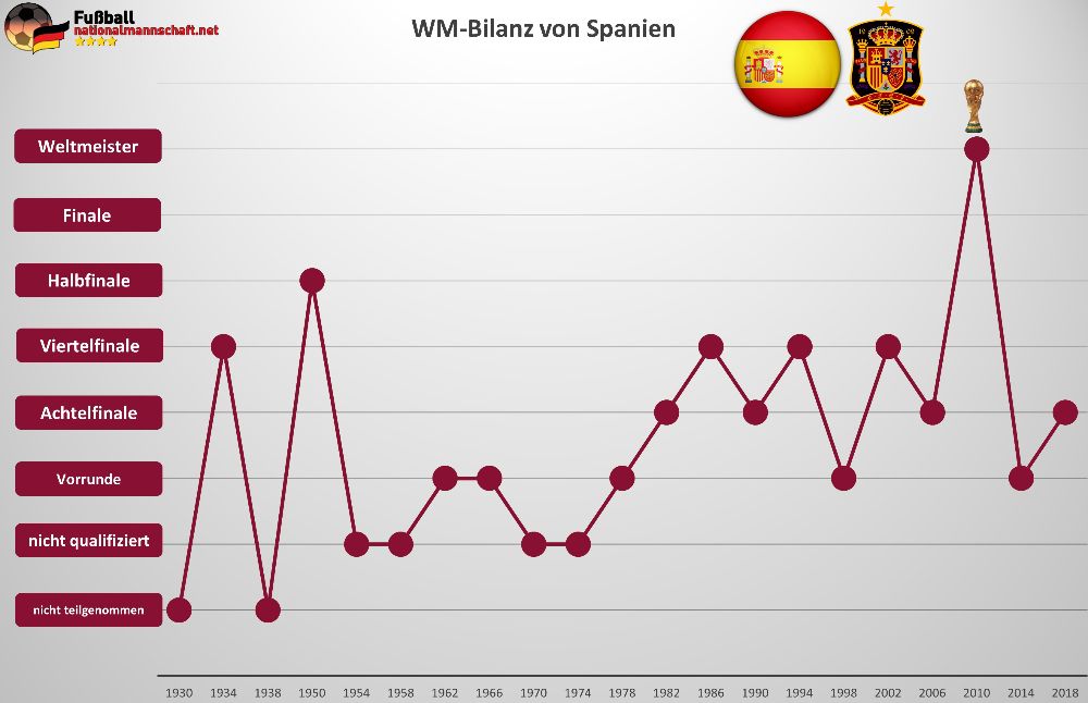 Spanien WM Bilanz