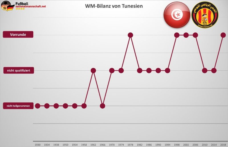Tunesien WM Bilanz