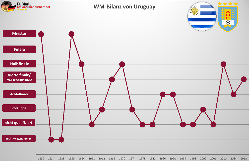 Uruguay WM Bilanz