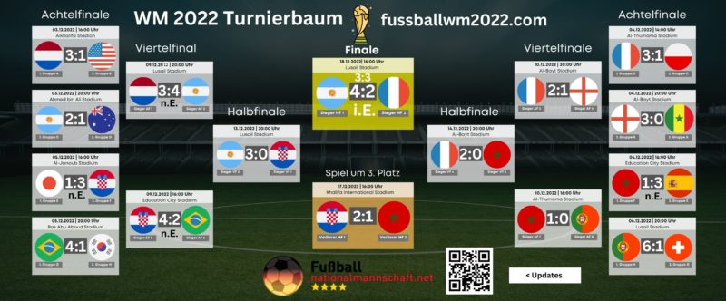 WM 2022 Turnierbaum mit allen Ergebnissen